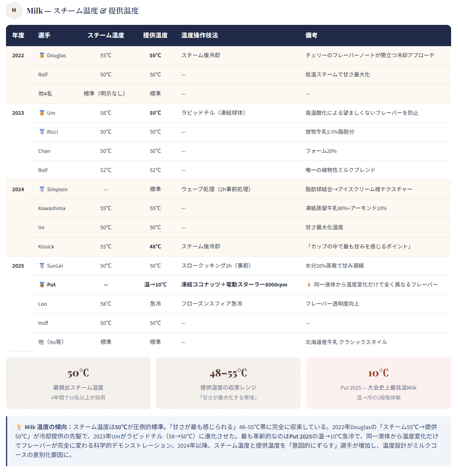 AIが上手く翻訳してるのか心配だったので二重チェックを行った
