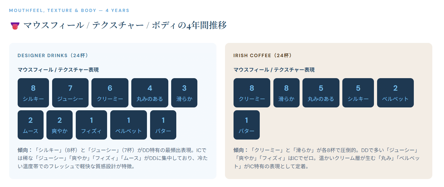 デザイナーズはシルキー、ジューシーが多く、アイリッシュはクリーミー・滑らかといった表現が多い傾向
