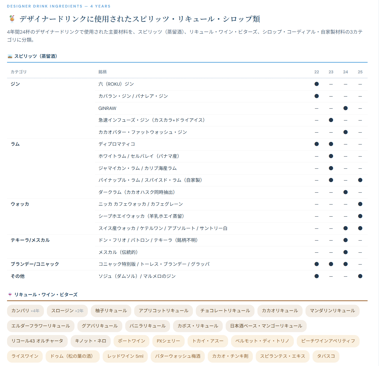 シナジーを生みやすいジンやラム酒が多用される傾向
